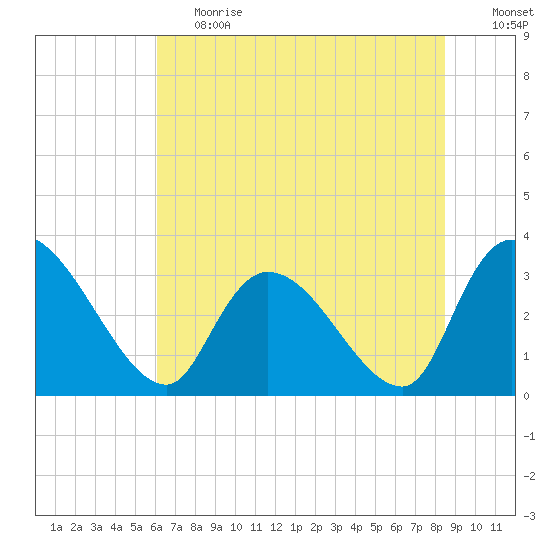 Waccamaw River Entrance tide chart for Tuesday, June 20, 2023