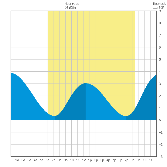 Waccamaw River Entrance tide chart for Wednesday, June 21, 2023