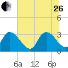 Waccamaw River Entrance tide chart for Monday, June 26, 2023