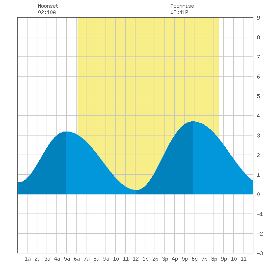 Waccamaw River Entrance tide chart for Wednesday, June 28, 2023