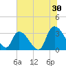 Waccamaw River Entrance tide chart for Friday, June 30, 2023