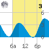 Waccamaw River Entrance tide chart for Saturday, June 3, 2023