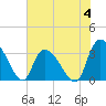 Waccamaw River Entrance tide chart for Sunday, June 4, 2023