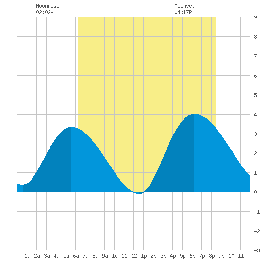 Waccamaw River Entrance tide chart for Wednesday, July 12, 2023