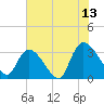 Waccamaw River Entrance tide chart for Thursday, July 13, 2023