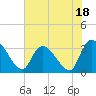 Waccamaw River Entrance tide chart for Tuesday, July 18, 2023