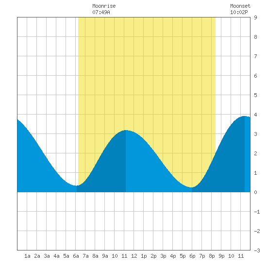 Waccamaw River Entrance tide chart for Wednesday, July 19, 2023