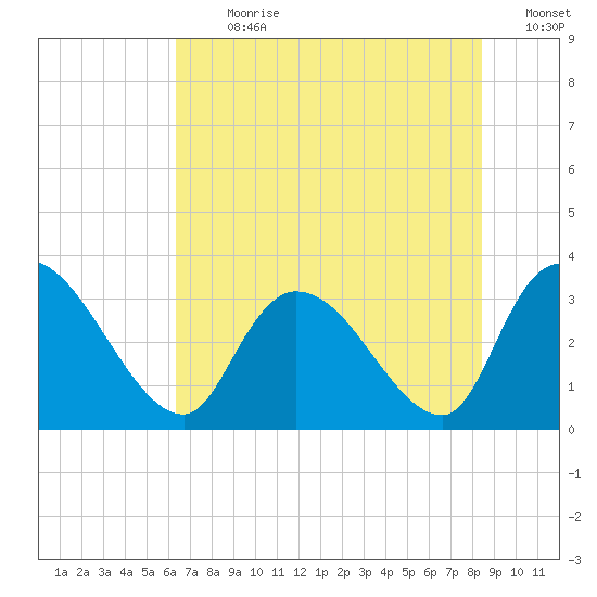 Waccamaw River Entrance tide chart for Thursday, July 20, 2023