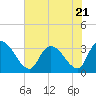 Waccamaw River Entrance tide chart for Friday, July 21, 2023