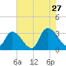 Waccamaw River Entrance tide chart for Thursday, July 27, 2023