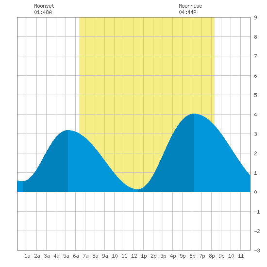 Waccamaw River Entrance tide chart for Friday, July 28, 2023