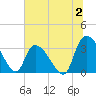 Waccamaw River Entrance tide chart for Sunday, July 2, 2023