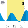 Waccamaw River Entrance tide chart for Monday, July 3, 2023