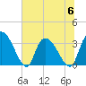 Waccamaw River Entrance tide chart for Thursday, July 6, 2023