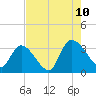 Waccamaw River Entrance tide chart for Thursday, August 10, 2023