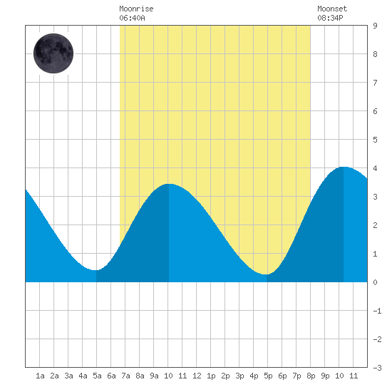 Waccamaw River Entrance tide chart for Wednesday, August 16, 2023