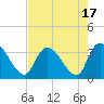 Waccamaw River Entrance tide chart for Thursday, August 17, 2023