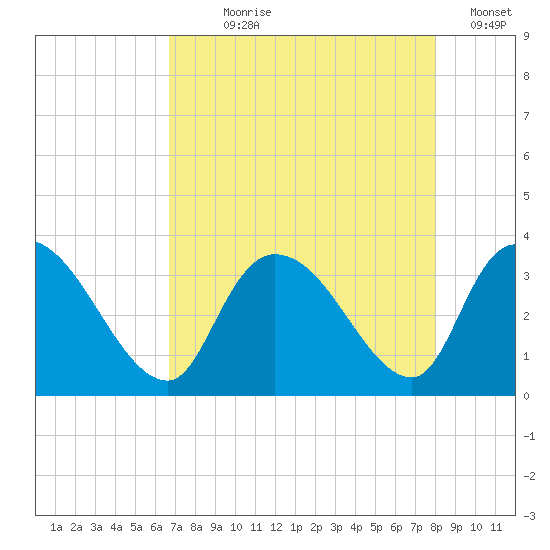Waccamaw River Entrance tide chart for Saturday, August 19, 2023