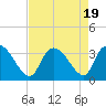 Waccamaw River Entrance tide chart for Saturday, August 19, 2023