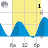 Waccamaw River Entrance tide chart for Tuesday, August 1, 2023
