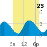 Waccamaw River Entrance tide chart for Wednesday, August 23, 2023