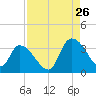 Waccamaw River Entrance tide chart for Saturday, August 26, 2023