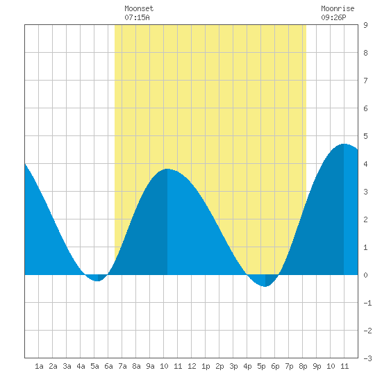 Waccamaw River Entrance tide chart for Wednesday, August 2, 2023