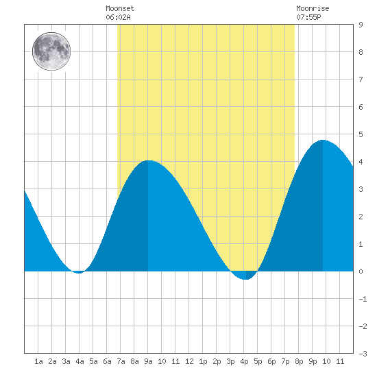 Waccamaw River Entrance tide chart for Wednesday, August 30, 2023