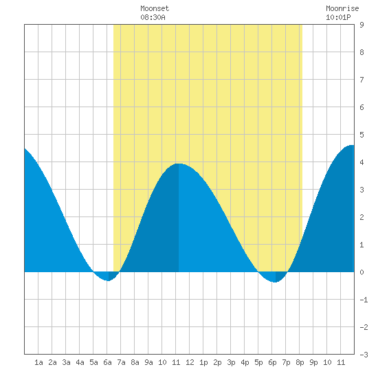 Waccamaw River Entrance tide chart for Thursday, August 3, 2023