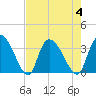 Waccamaw River Entrance tide chart for Friday, August 4, 2023