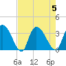 Waccamaw River Entrance tide chart for Saturday, August 5, 2023