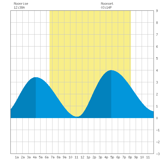 Waccamaw River Entrance tide chart for Wednesday, August 9, 2023