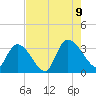 Waccamaw River Entrance tide chart for Wednesday, August 9, 2023