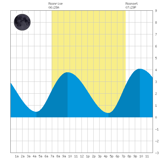 Waccamaw River Entrance tide chart for Thursday, September 14, 2023