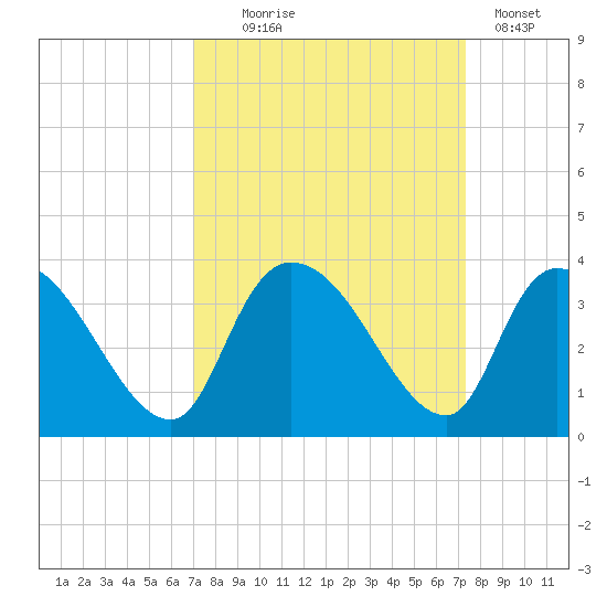 Waccamaw River Entrance tide chart for Sunday, September 17, 2023