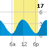 Waccamaw River Entrance tide chart for Sunday, September 17, 2023