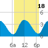 Waccamaw River Entrance tide chart for Monday, September 18, 2023