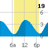 Waccamaw River Entrance tide chart for Tuesday, September 19, 2023