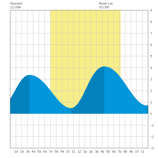 Waccamaw River Entrance tide chart for Saturday, September 23, 2023