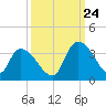 Waccamaw River Entrance tide chart for Sunday, September 24, 2023