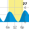 Waccamaw River Entrance tide chart for Wednesday, September 27, 2023