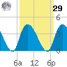 Waccamaw River Entrance tide chart for Friday, September 29, 2023