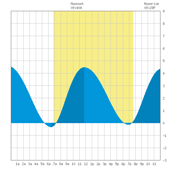 Waccamaw River Entrance tide chart for Saturday, September 2, 2023