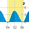 Waccamaw River Entrance tide chart for Saturday, September 2, 2023