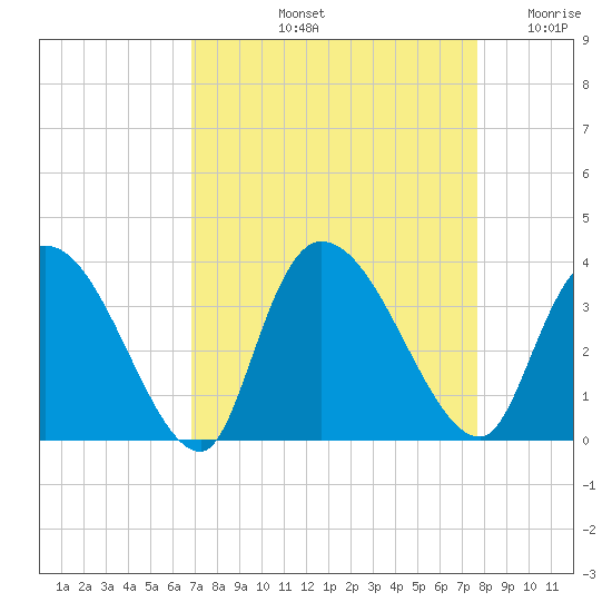 Waccamaw River Entrance tide chart for Sunday, September 3, 2023