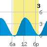 Waccamaw River Entrance tide chart for Sunday, September 3, 2023