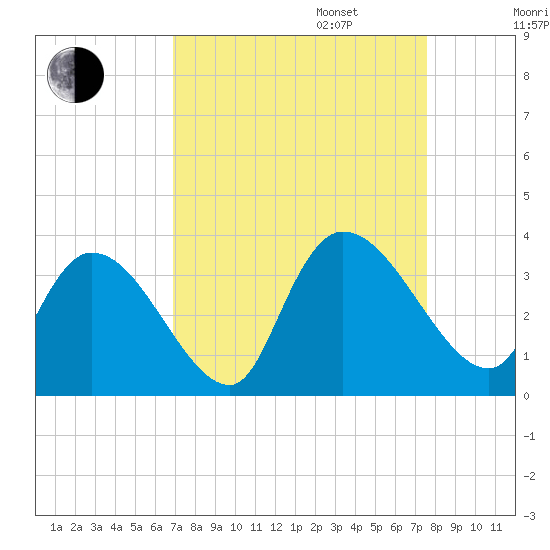 Waccamaw River Entrance tide chart for Wednesday, September 6, 2023