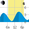 Waccamaw River Entrance tide chart for Wednesday, September 6, 2023