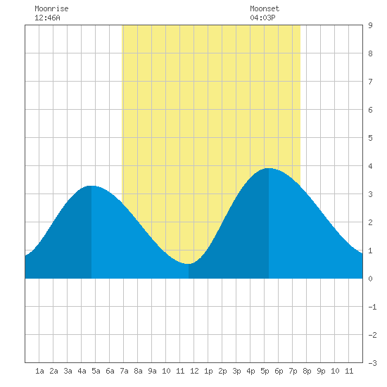 Waccamaw River Entrance tide chart for Friday, September 8, 2023