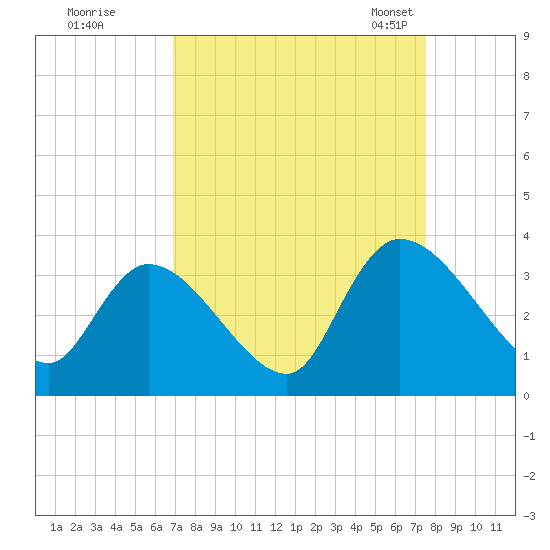 Waccamaw River Entrance tide chart for Saturday, September 9, 2023